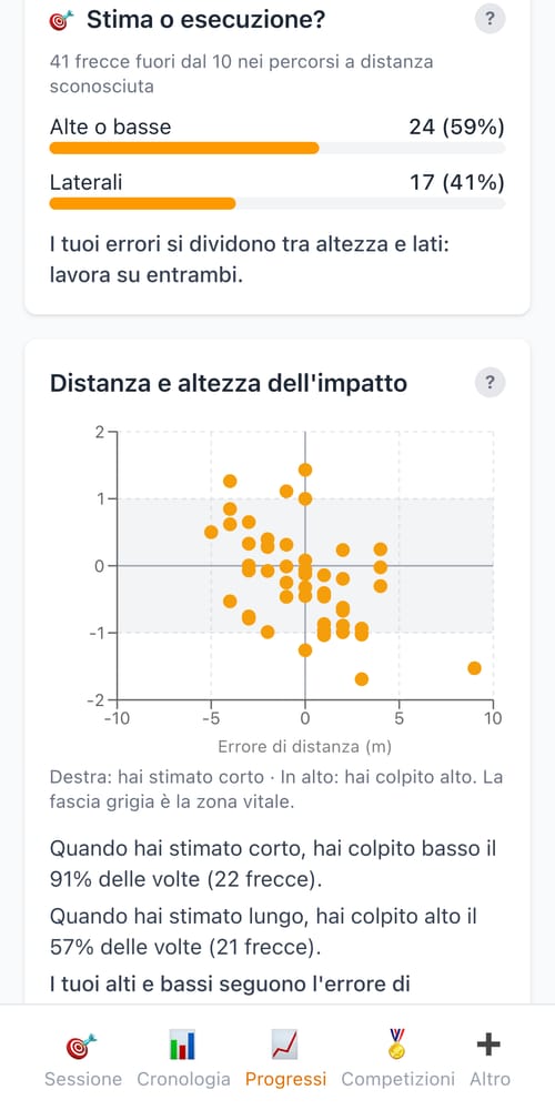Stima o esecuzione? — schermata di My Next Arrow