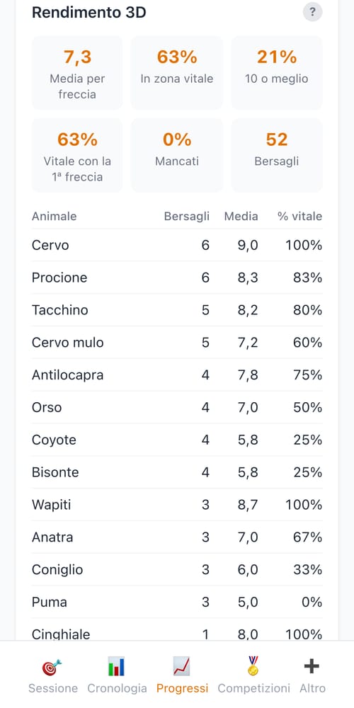 Statistiche 3D — schermata di My Next Arrow